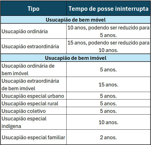 Usucapião